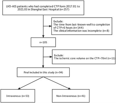 Effect of intravenous thrombolysis on core growth rate in patients with acute cerebral infarction